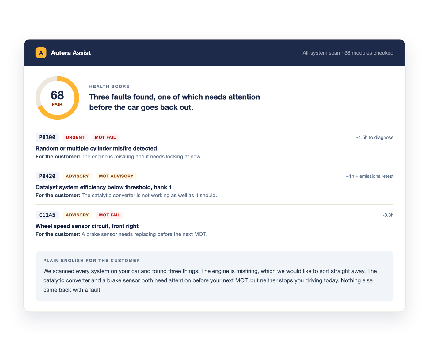 Autera Assist reading an all-system diagnostic scan: a health score of 68 rated fair, fault codes with severity and MOT impact, rough labour times, and a plain-English summary written for the customer.